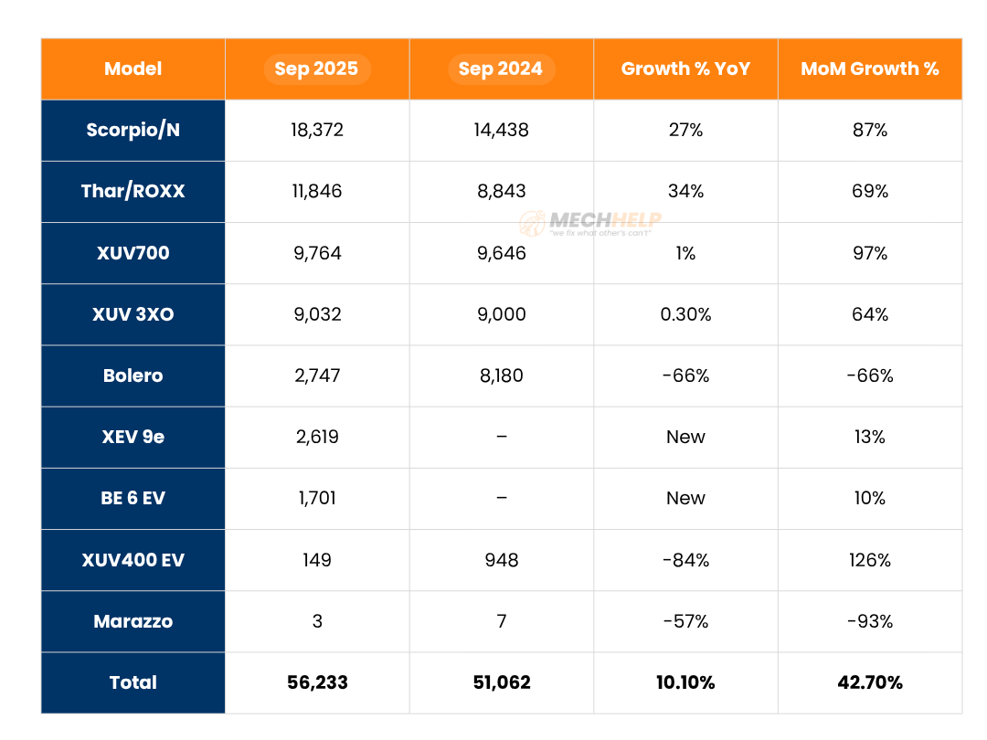 Mahindra Sales September 2025 – Scorpio & Thar Lead Growth 3 tables 25 edited