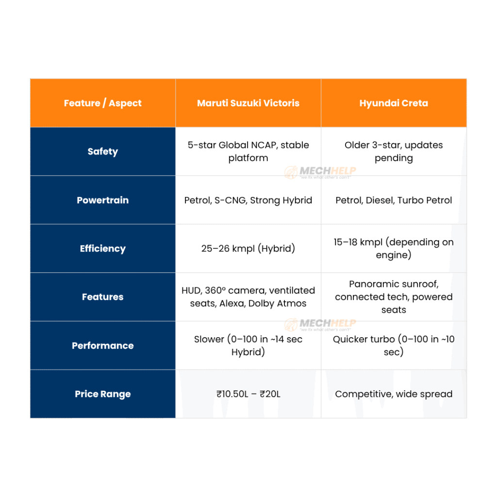 Victoris vs Creta: Can Maruti’s Game-Changer SUV Defeat India’s No.1? 4 tables 26