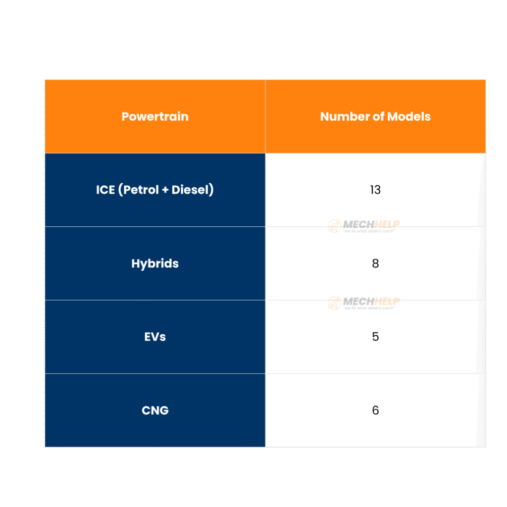 Exciting! Hyundai 26 New Launches India FY2030- Full Report 3 tables 39