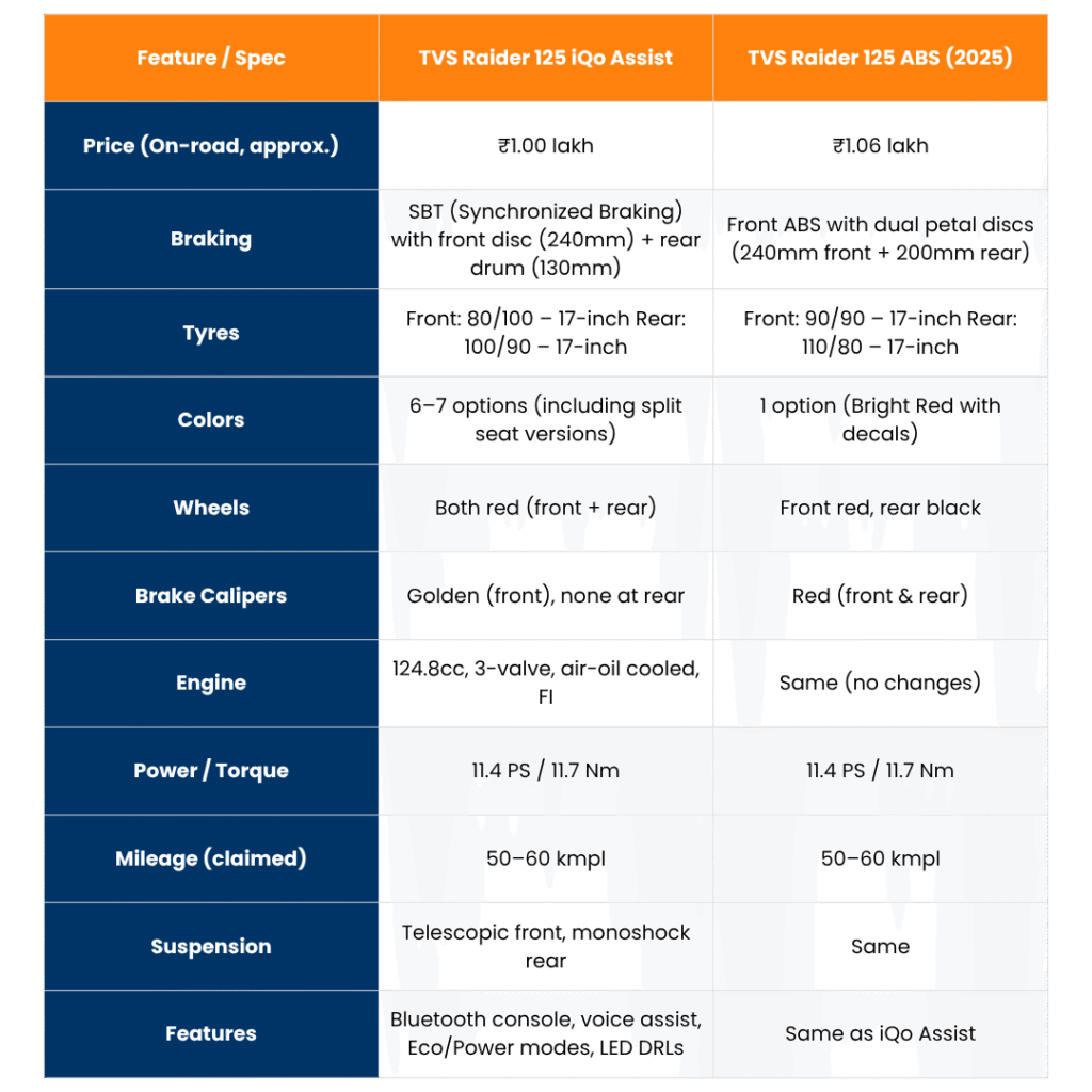 TVS Raider 125 ABS vs iGo Assist – Price, Mileage, Features-Better Value or Just Hype? 4 tables 40