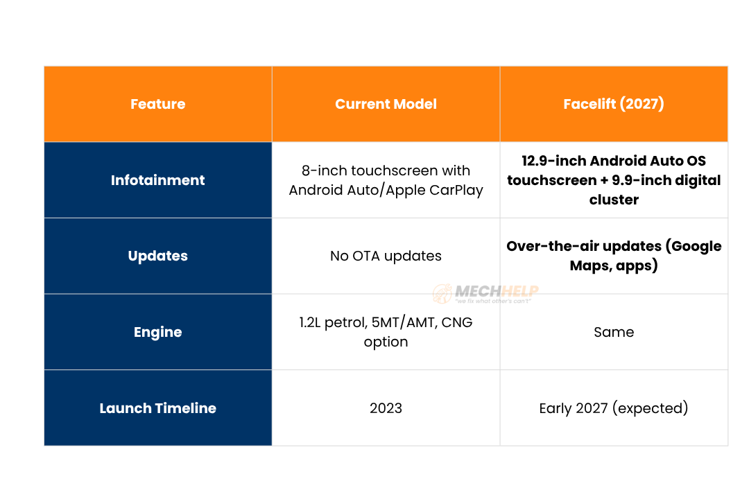 Hyundai Exter Facelift 2027 – Bold New Infotainment System Confirmed 3 tables 42 edited