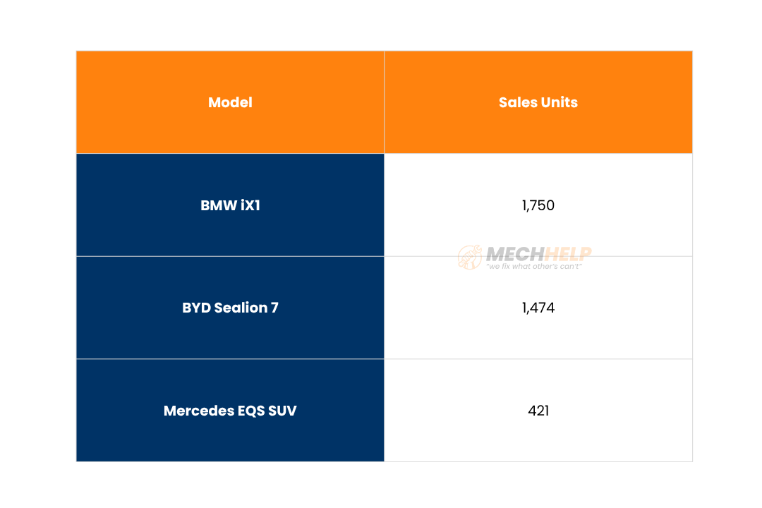 BMW iX1 EV Sales in India – Tops 1,750 Units, Ahead of BYD & Mercedes 3 tables 44 edited