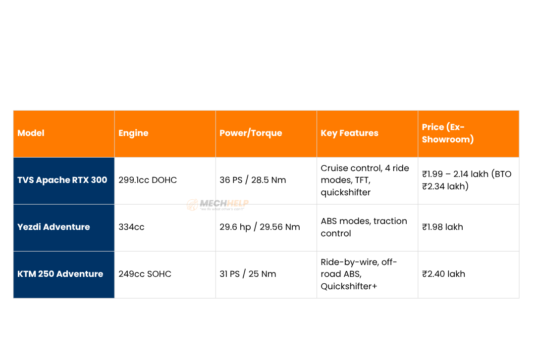 TVS Apache RTX 300 Comparison with KTM 250 ADV & Yezdi Adventure – Specs, Price, Features 6 tables 45 edited