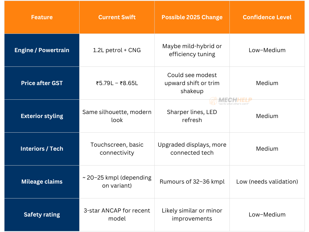 New Swift 2025 Price, Specs & Launch — All You Need to Know 3 tables 60 edited