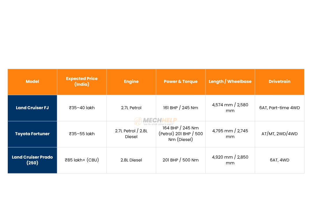 Toyota Land Cruiser FJ Is Coming! The ₹35–40 Lakh Mini Fortuner SUV India Can’t Wait For 6 tables 61 edited
