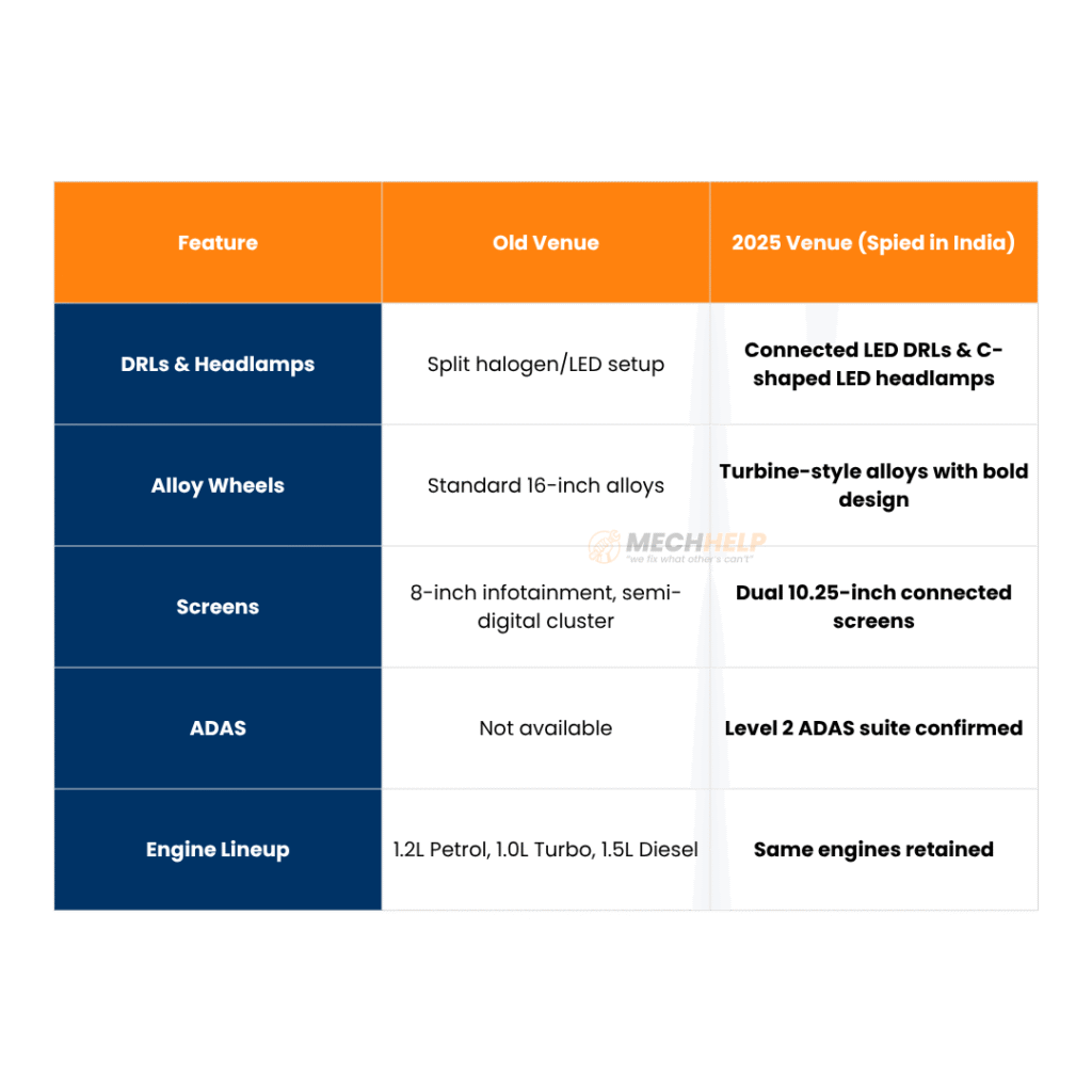 2025 Hyundai Venue Spied Undisguised in India With Bold New Look Before November 4 Launch 8 tables 67