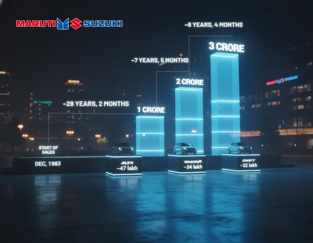 Maruti Suzuki Achieves 3 Crore Sales – Alto, WagonR & Swift Lead the Journey! 1 Maruti Suzuki achieves 3 crore sales