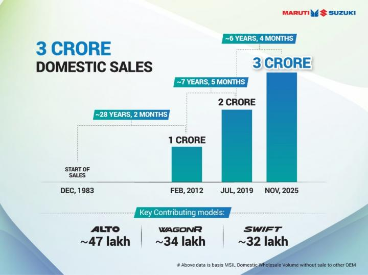Maruti Suzuki Achieves 3 Crore Sales – Alto, WagonR & Swift Lead the Journey! 2 image 231