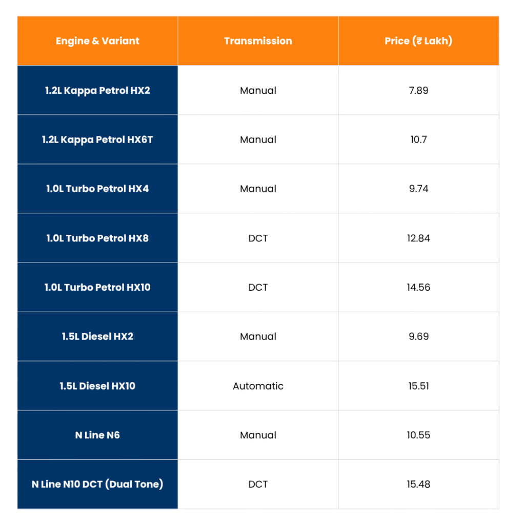 Venue Launch Price Announced – Hyundai’s Compact SUV Gets More Power, Space & Features! 5 tables 2025 11 05T130037.878