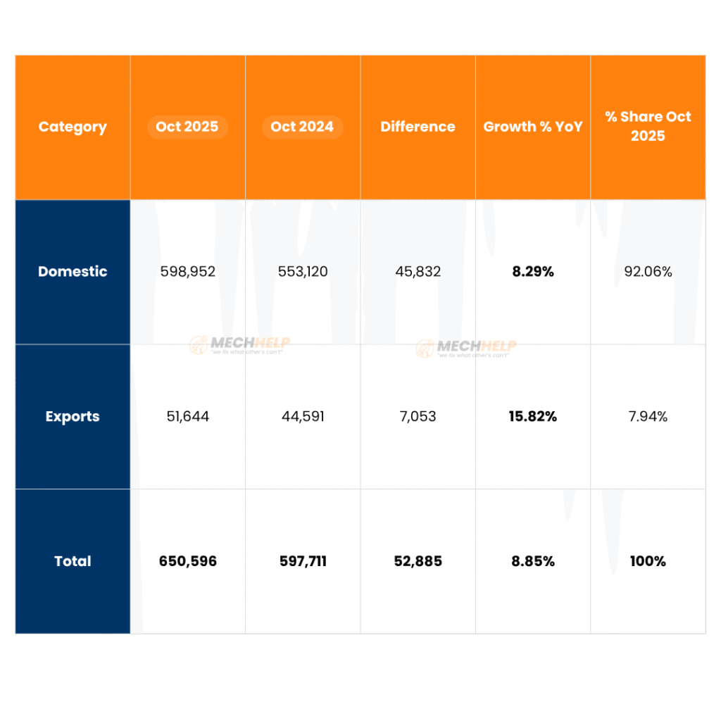 Honda Two Wheeler Sales October 2025 – Impressive Growth Driven by Festive Demand! 5 tables 2025 11 05T133401.216