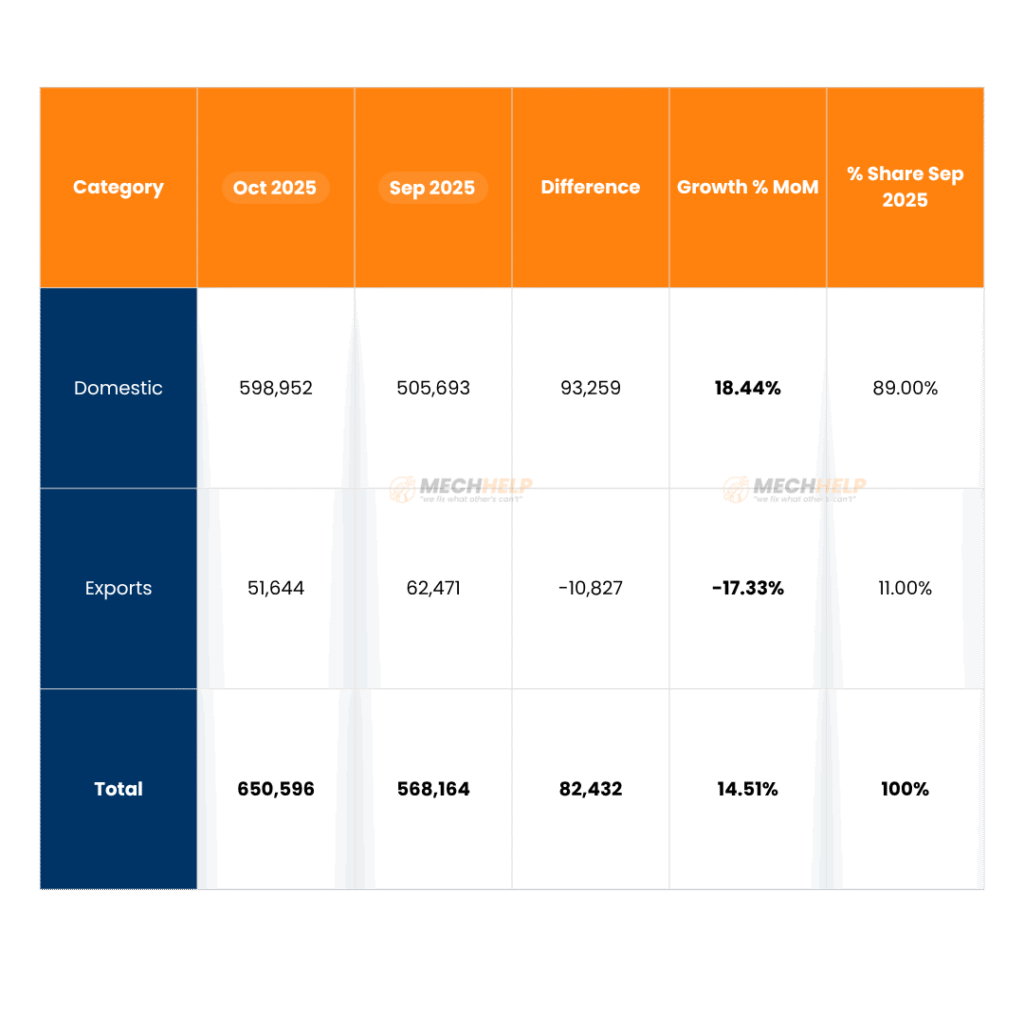 Honda Two Wheeler Sales October 2025 – Impressive Growth Driven by Festive Demand! 6 tables 2025 11 05T133501.573