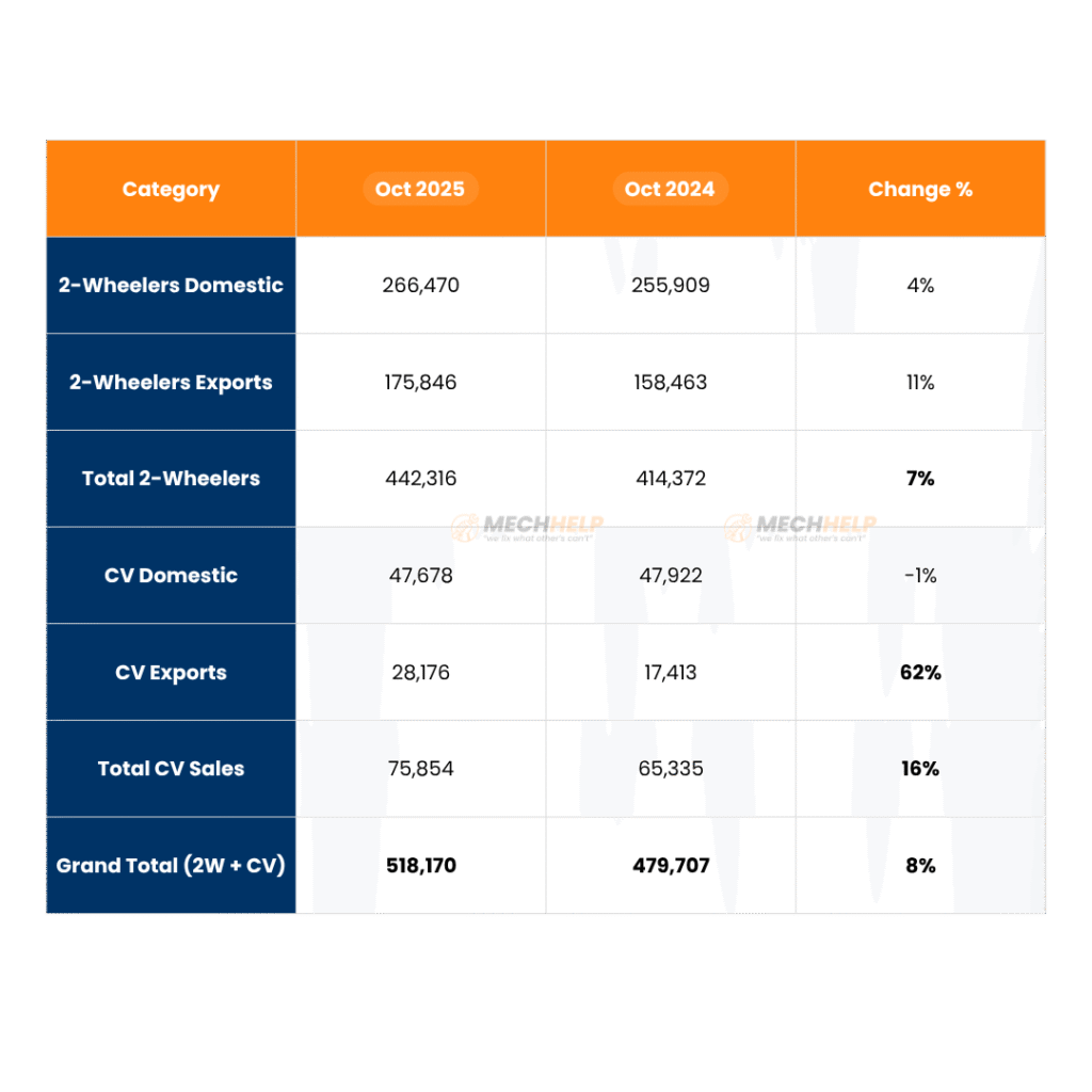 Bajaj Auto Sales October 2025 – 5.18 Lakh Units, Strong Export Growth Boosts Performance! 5 tables 2025 11 05T140645.823