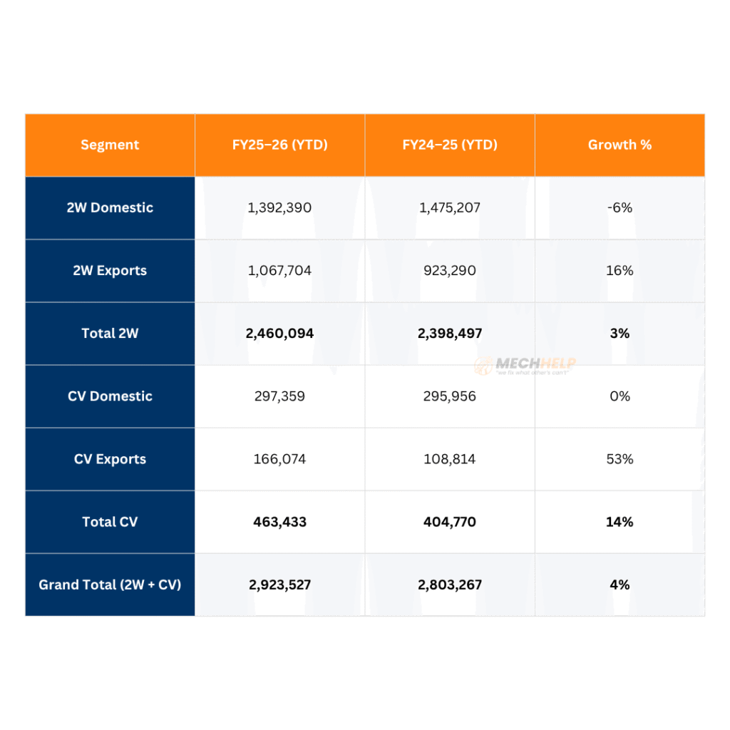 Bajaj Auto Sales October 2025 – 5.18 Lakh Units, Strong Export Growth Boosts Performance! 6 tables 2025 11 05T140819.007
