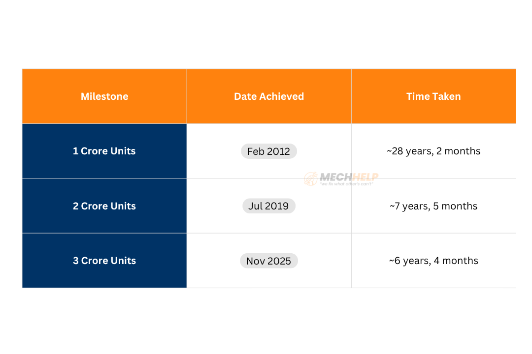 Maruti Suzuki Achieves 3 Crore Sales – Alto, WagonR & Swift Lead the Journey! 3 tables 2025 11 05T142712.221 edited