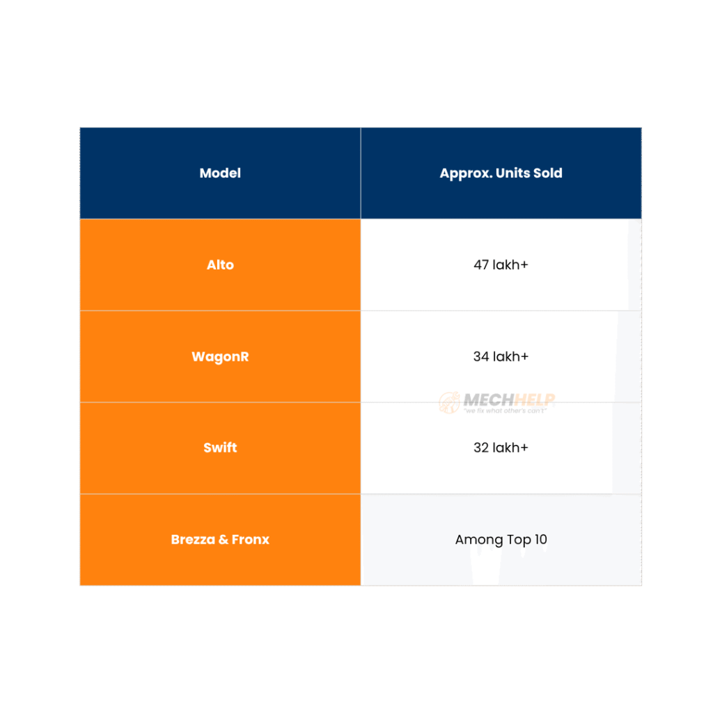 Maruti Suzuki Achieves 3 Crore Sales – Alto, WagonR & Swift Lead the Journey! 4 tables 2025 11 05T142854.790