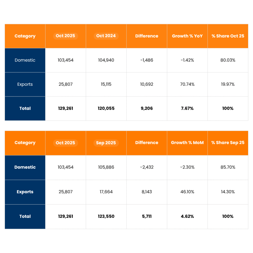 Suzuki Two Wheeler Sales Hit Record 1.29 Lakh Units in October 2025! 4 tables 2025 11 06T184011.128