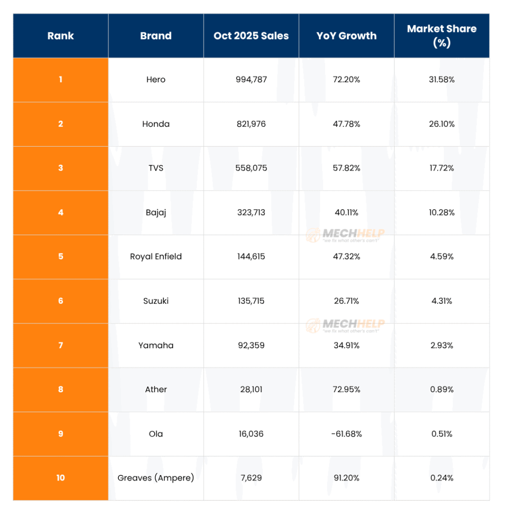 Two Wheeler Retail Sales October 2025 Hit Bold New Record of 31.49 Lakh Units – Hero, Honda, TVS Lead the Charge 5 tables 2025 11 08T141701.264