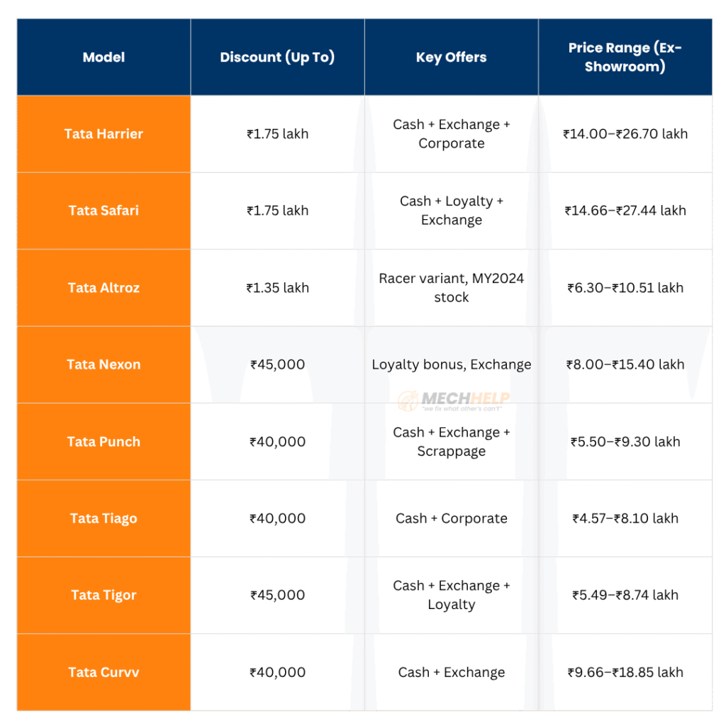 Tata Harrier Is Now ₹1.75 Lakh Cheaper! Huge Tata Cars Discount Offers in November 2025 10 tables 2025 11 08T160945.727