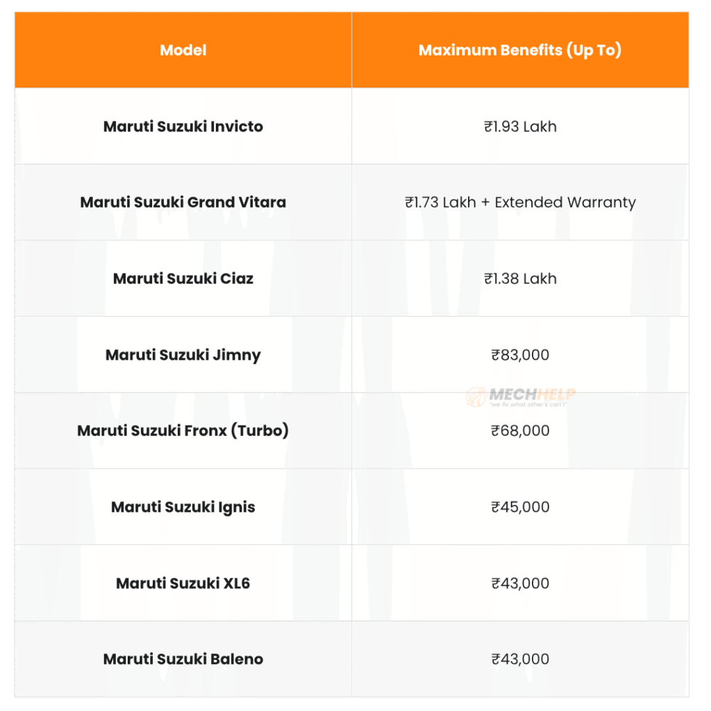 Maruti Suzuki Nexa's Huge November Discounts Are Here – The Invicto Offer is Massive! 2 tables 2025 11 10T173238.068