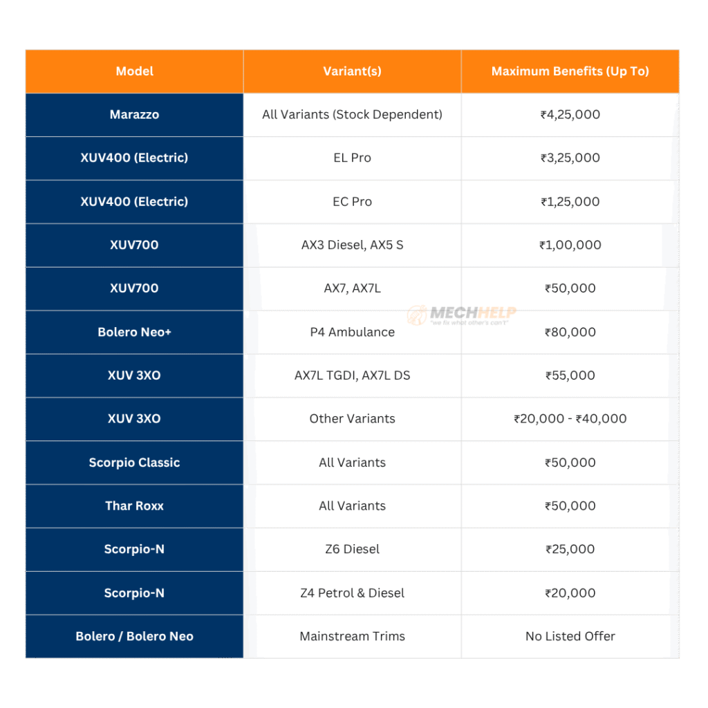 Mahindra's Huge November Discounts: XUV400 & Marazzo Have Insane Offers! 2 tables 2025 11 10T192824.809