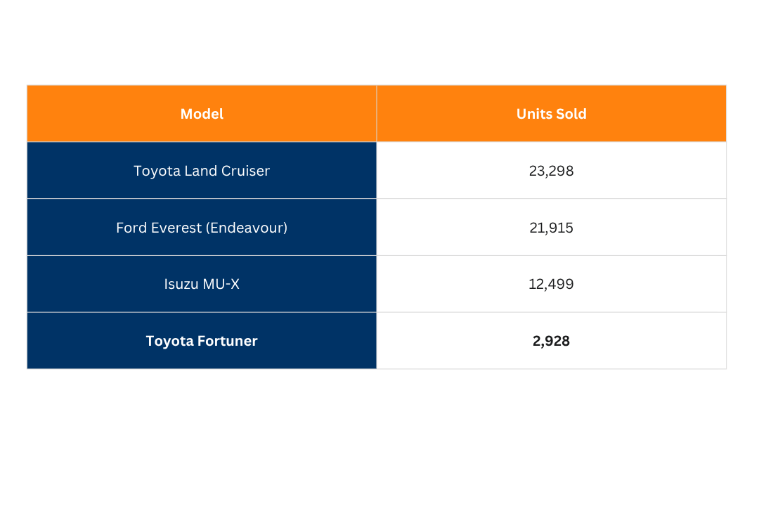 Toyota Fortuner Discontinued! Why It Failed (And What It Means for India) 5 tables 2025 11 13T130146.154 edited