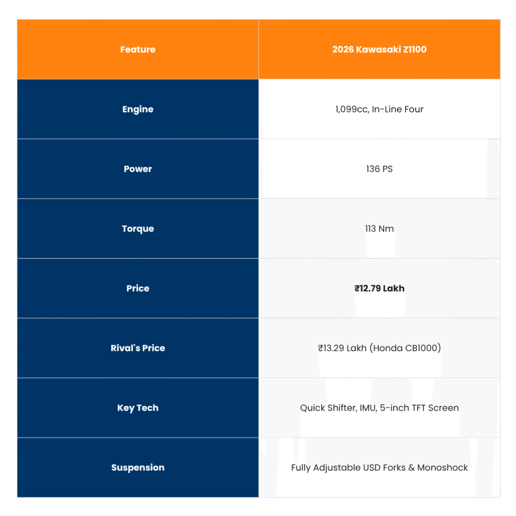 Kawasaki’s New Z1100 Monster Is Here — And It’s Cheaper Than the Honda! 9 tables 2025 11 14T133915.441