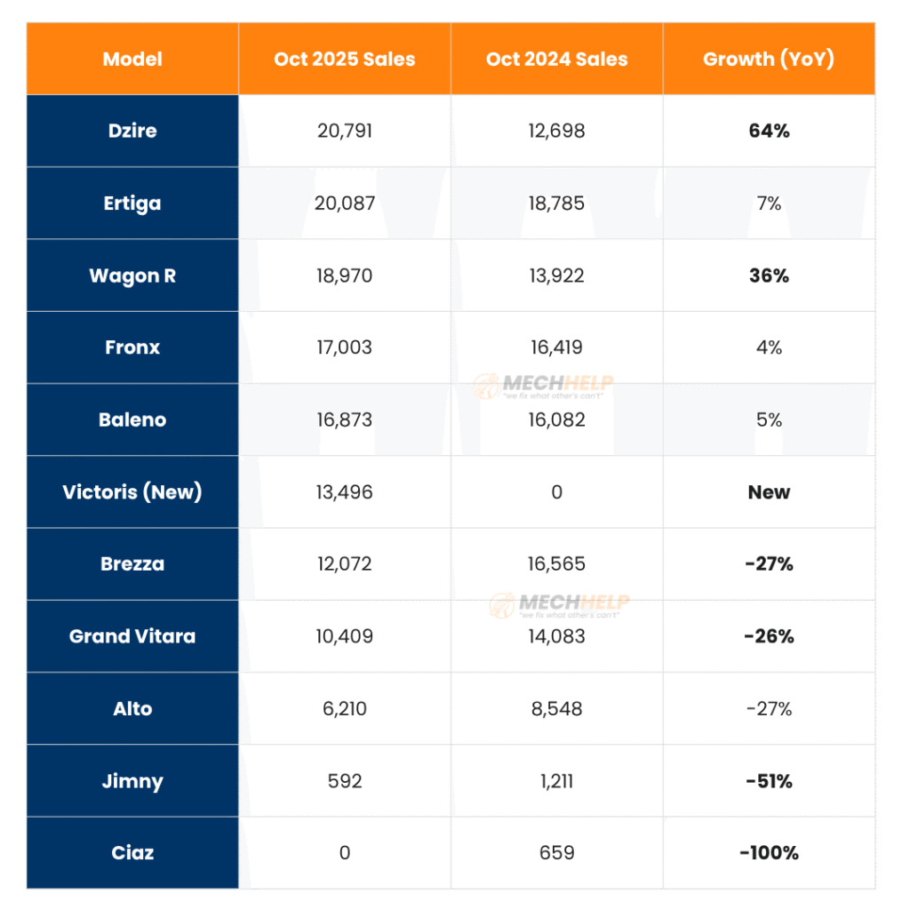 Maruti’s New GST Plan Is a Super Hit — But Their New SUV Is Troubling the Brezza 6 tables 2025 11 14T144436.334
