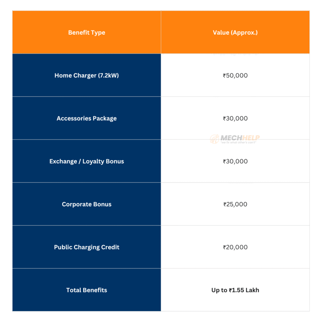 Mahindra is Giving Away Free Chargers and Cash Benefits on its Electric SUVs! 4 tables 2025 11 18T132323.800