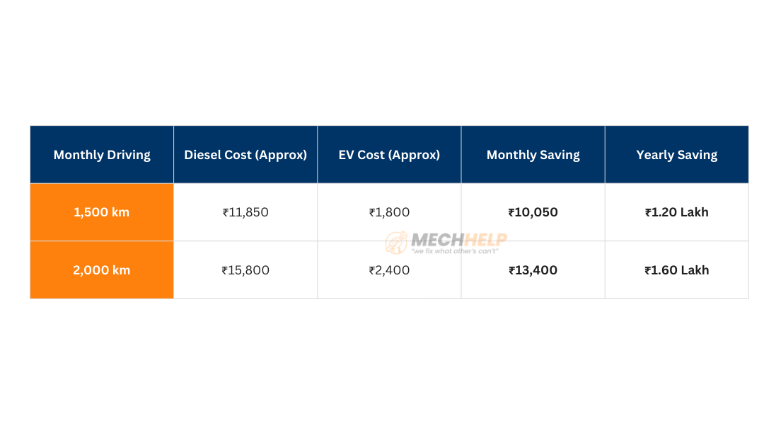 MAHINDRA XEV 9S RUNNING COST: SAVE ₹1.5 LAKH EVERY YEAR VS DIESEL 6 tables 2025 11 27T125803.078 edited