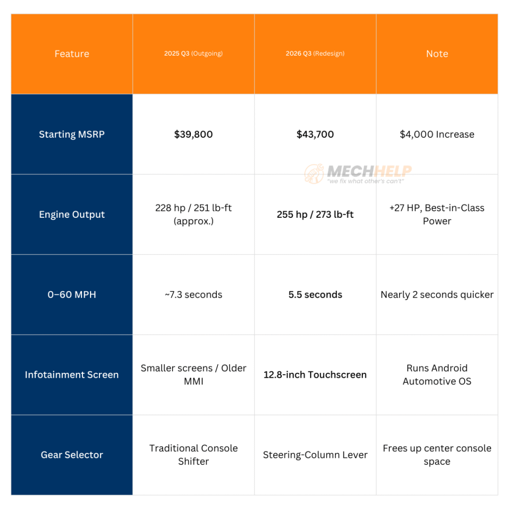 2026 Audi Q3 price: New Specs and Tech Land Substantially Above 2025 Model 4 tables 3 3