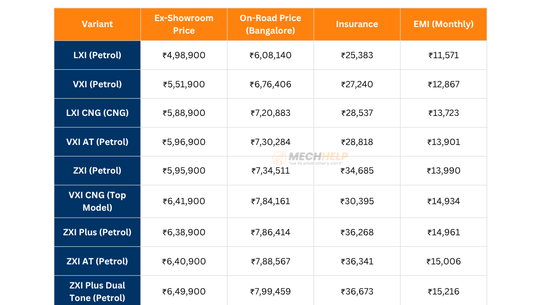 Maruti Wagon R On Road Price in Bangalore 2025 2 tables 6 4 edited