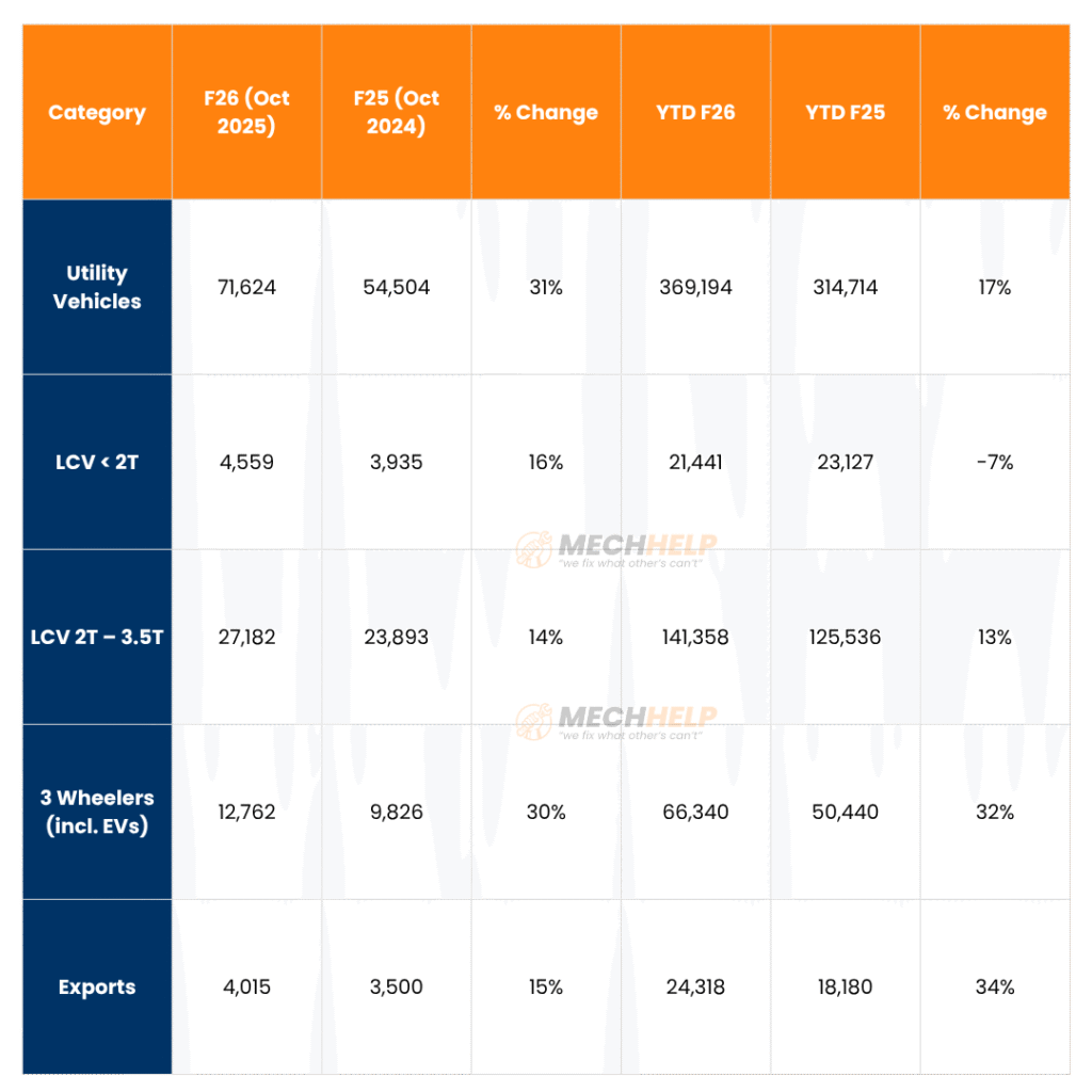 Mahindra Sales October 2025 Hit Record 71,624 Units | Remarkable Growth Achieved 3 tables 85