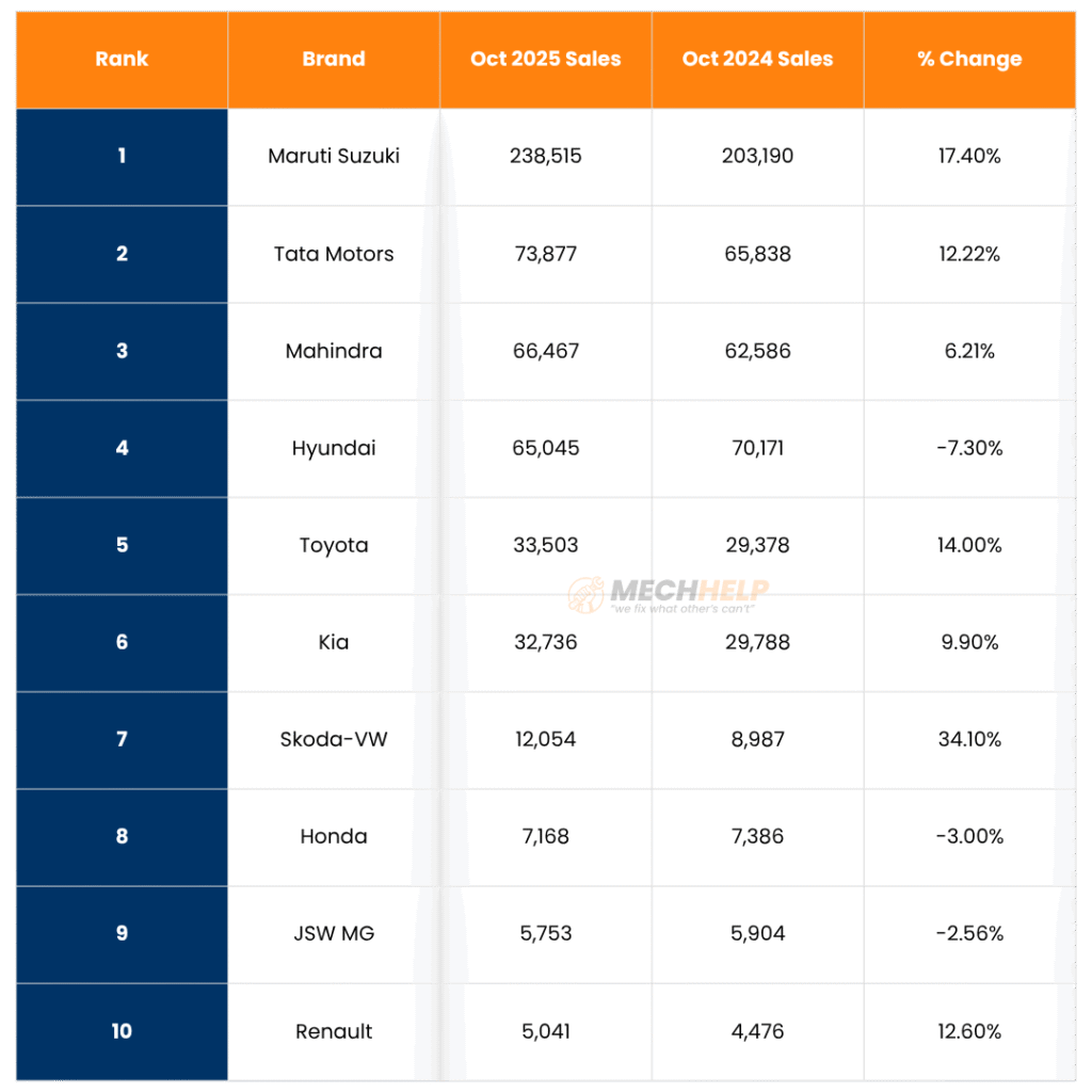 Indian Car Brands Sales Report October 2025: Maruti Suzuki Leads As Sales Hit Record 5.49 Lakh Units 5 tables 86