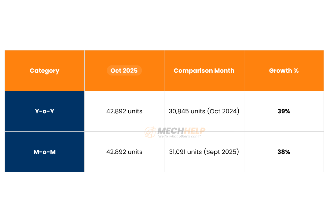 Toyota Sales October 2025: Massive 39% YoY Growth, Strongest Month Yet 3 tables 87 edited