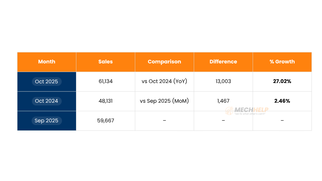 Tata Car Sales October 2025: Record 61,134 Units Sold, 27% Growth 3 tables 89 edited