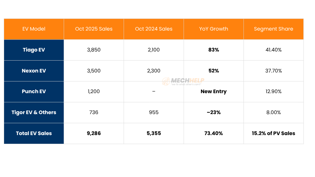 Breaking !! Tata Motors Car Sales October 2025(Detail): Massive Record 61,134 Units Sold | EV Sales Up 73% YoY 6 tables 90 edited