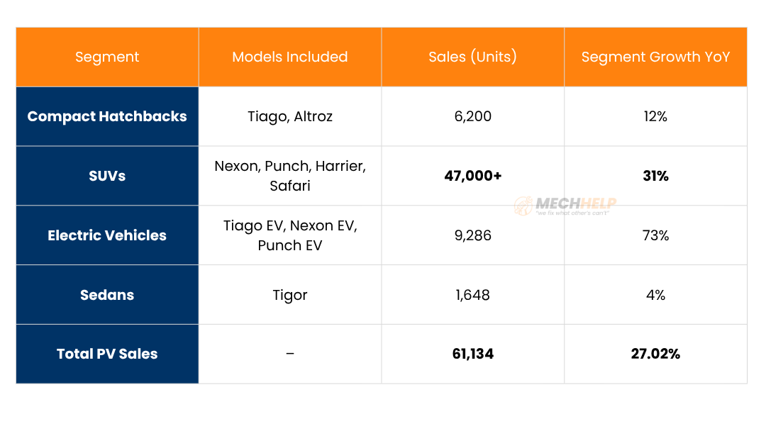 Breaking !! Tata Motors Car Sales October 2025(Detail): Massive Record 61,134 Units Sold | EV Sales Up 73% YoY 7 tables 91 edited