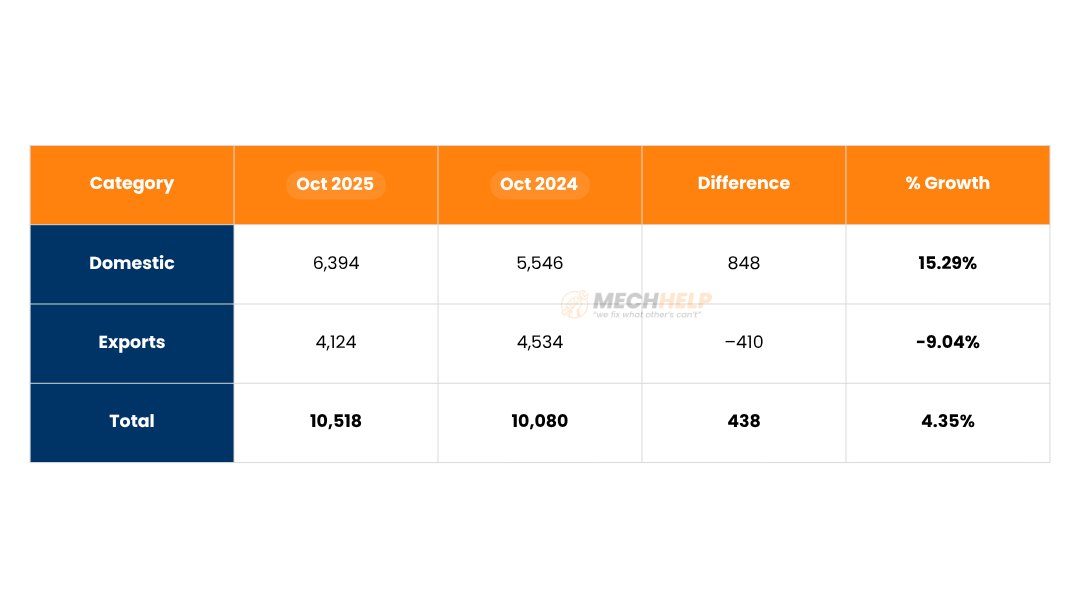 Honda Car Sales October 2025: 15% YoY, 20% MoM Growth | Festive Season Push 4 tables 95 edited
