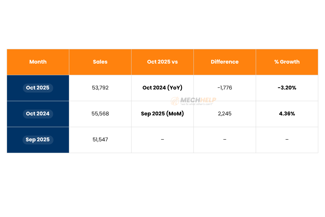 Breaking -Hyundai Sales October 2025: 69,894 Units | Creta, Venue Lead Despite YoY Dip 5 tables 96 edited
