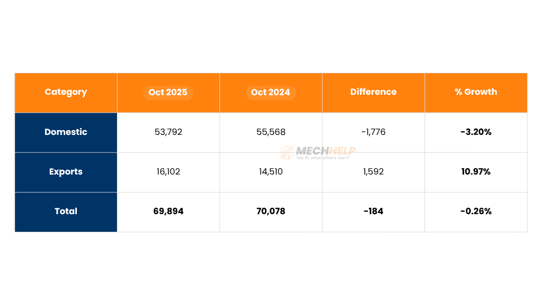 Breaking -Hyundai Sales October 2025: 69,894 Units | Creta, Venue Lead Despite YoY Dip 6 tables 97 edited