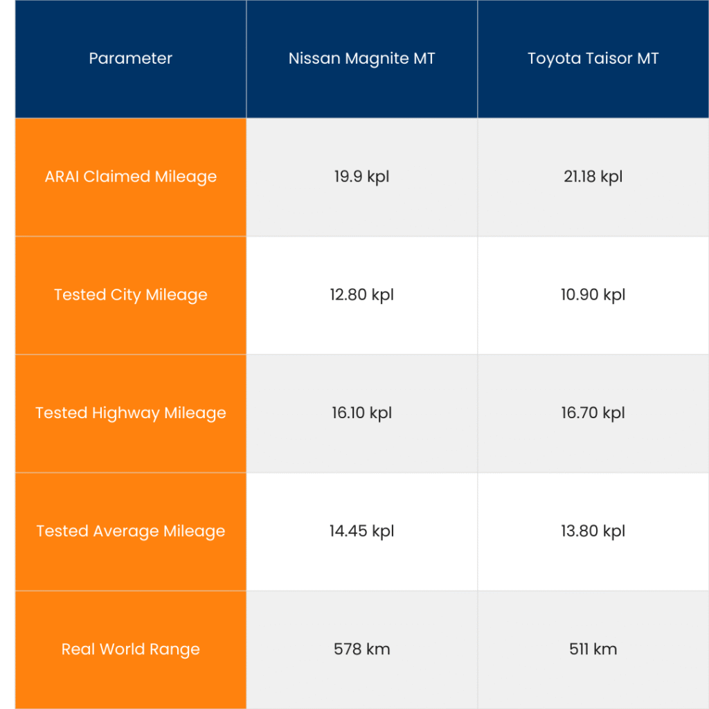 Nissan Magnite vs Toyota Taisor – Mileage Exposed 7 tables 1 1