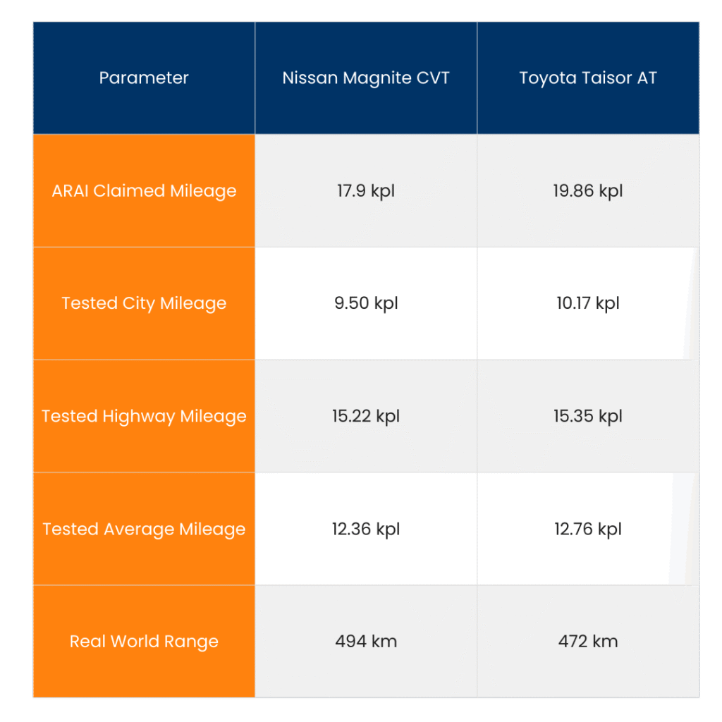 Nissan Magnite vs Toyota Taisor – Mileage Exposed 8 tables 10