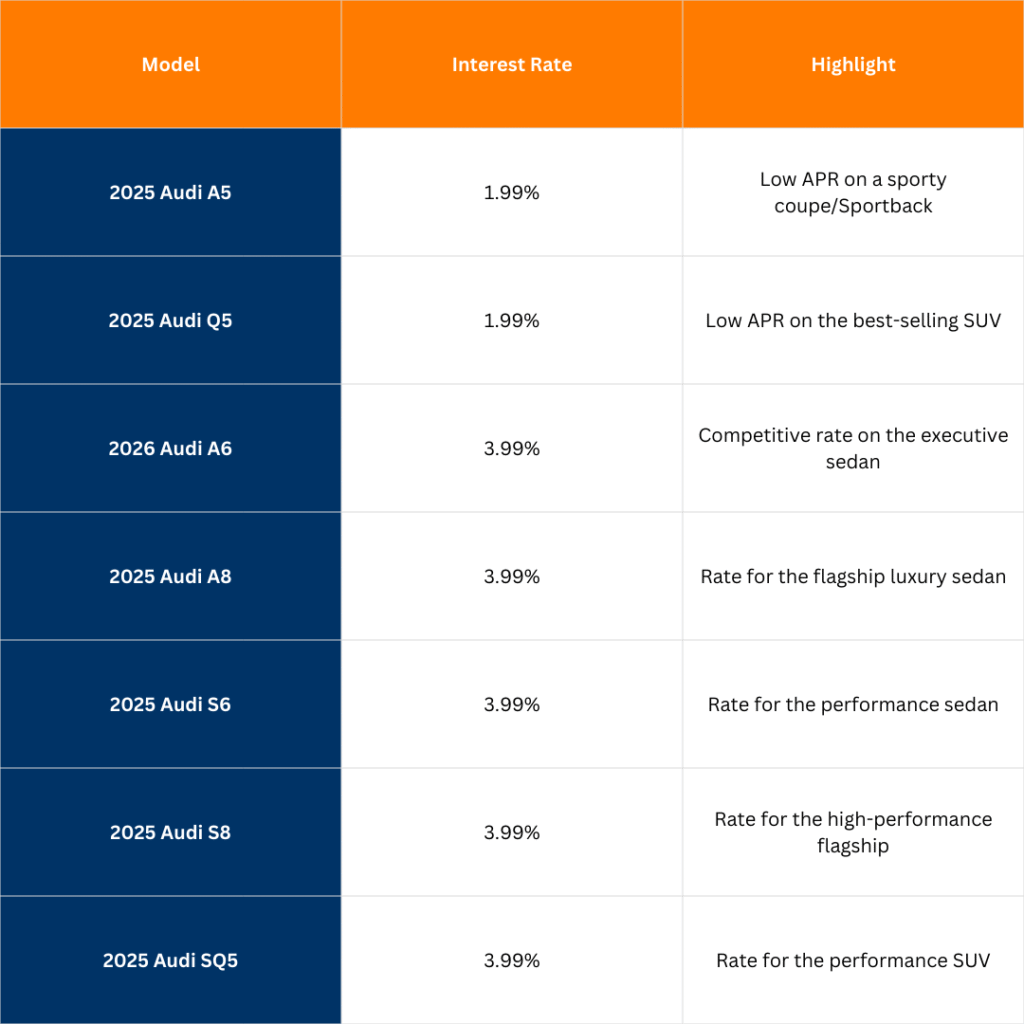 Audi Deals December 2025 – Low 1.99% APR & $546 Lease 4 tables 10 2