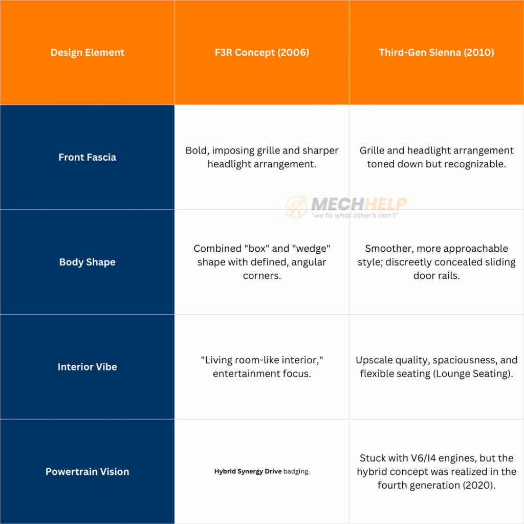 Toyota F3R Concept Sienna Previewed the Hybrid Powertrain Ten Years Early 8 tables 15