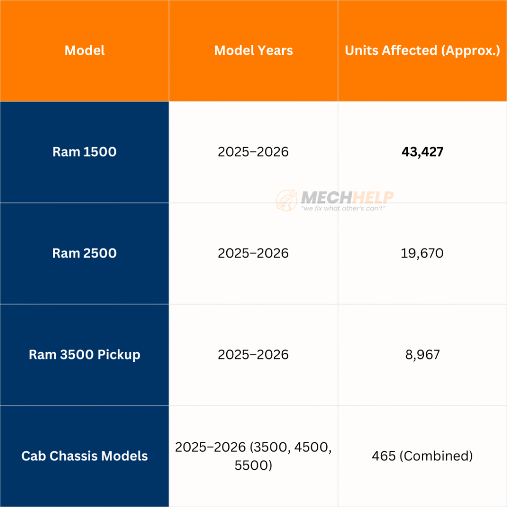 Ram 72000 trucks recall Covers 2025–2026 Models for Loss of Gear and Brake Indicators 7 tables 16