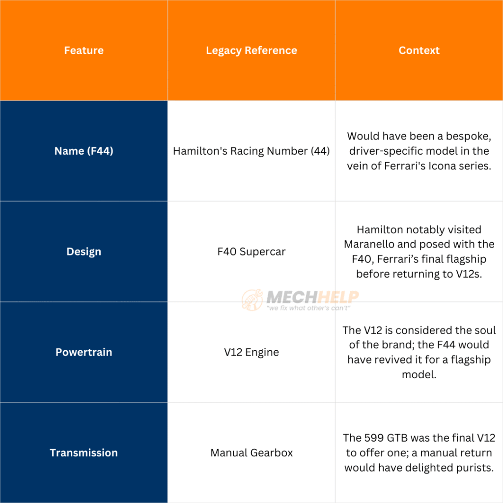 Lewis Hamilton Ferrari F44 canceled Due to Tough F1 Season and Internal Strategy Shift 3 tables 18