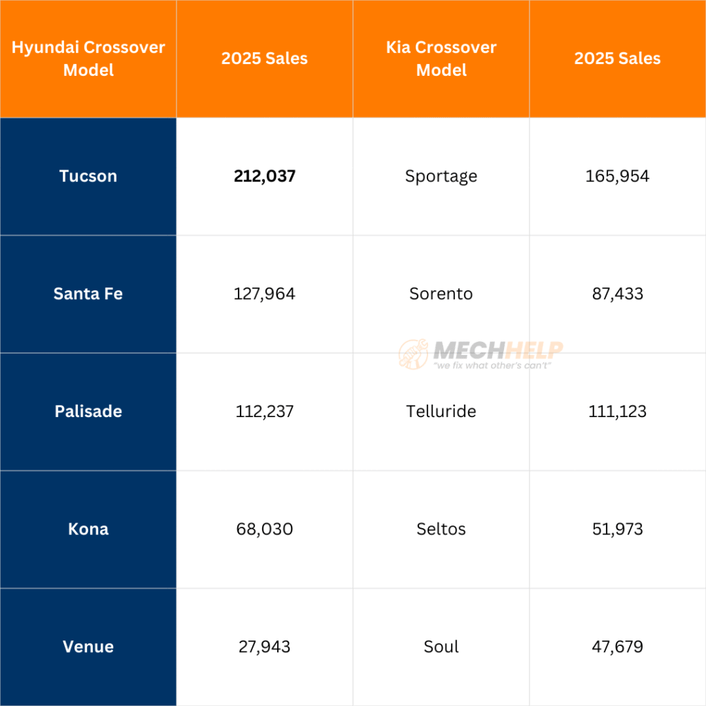 Hyundai Kia 2025 US sales Report Shows Hyundai Ahead By Over 45,000 Units 10 tables 19