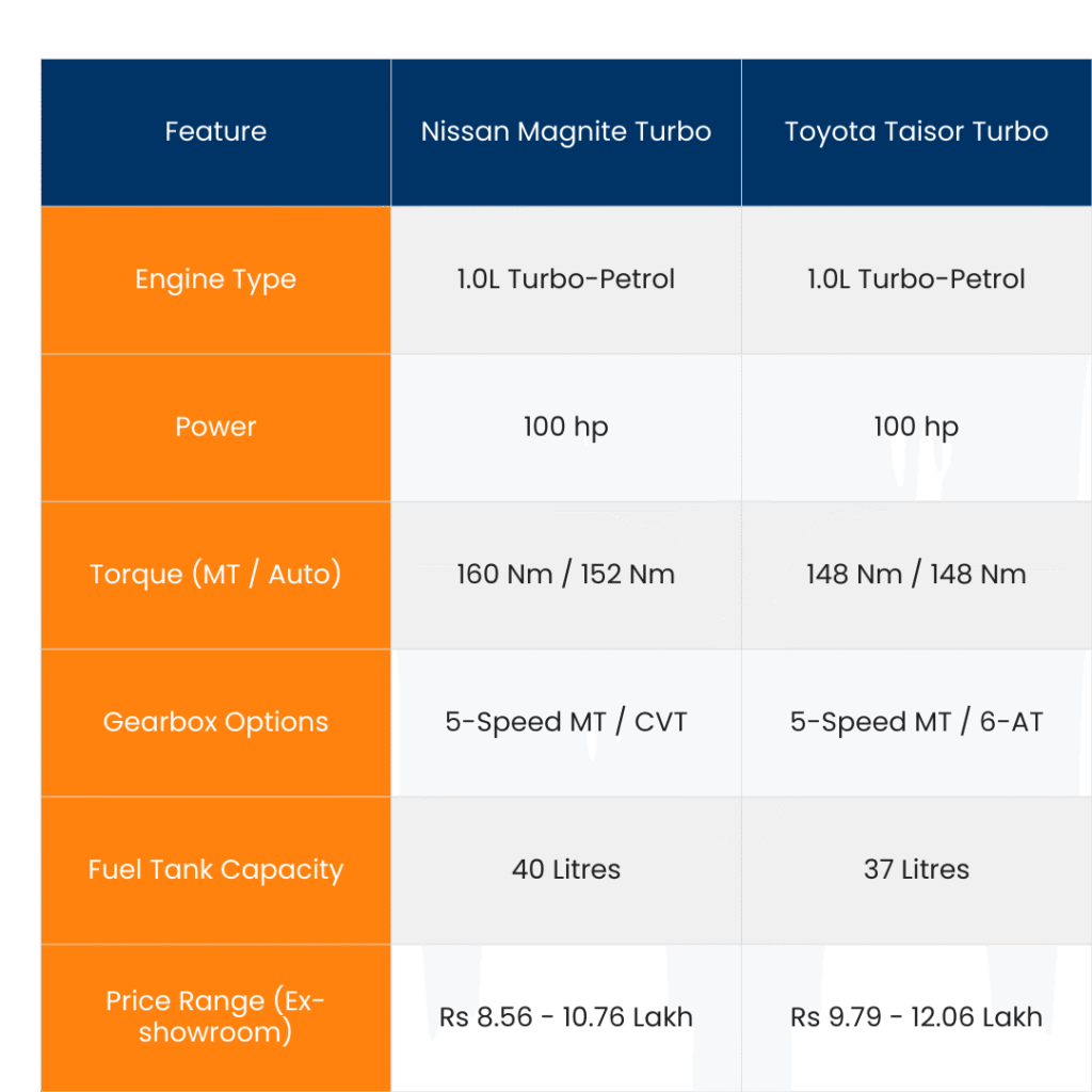 Nissan Magnite vs Toyota Taisor – Mileage Exposed 6 tables 2 1