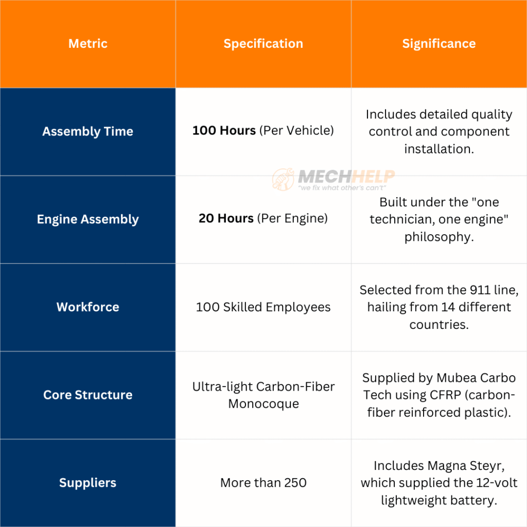 Porsche 918 Spyder assembly Used 100 Skilled Employees in a Dedicated Zuffenhausen Manufactory 2 tables 20