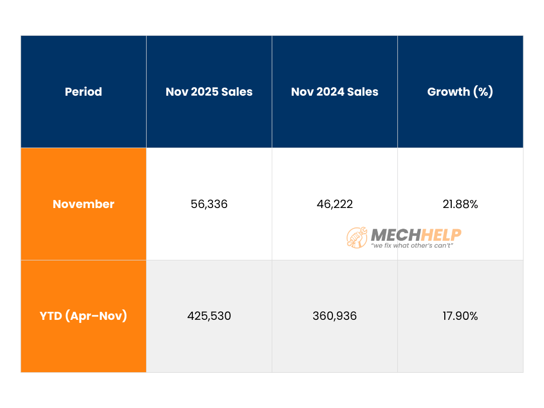 Mahindra Sales November 2025 – 22% SUV Growth & New EV Launch 6 tables 2025 12 01T131453.863 edited
